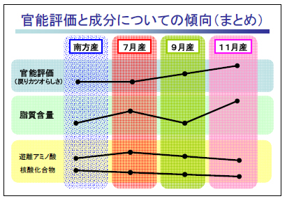 官能評価と成分についての傾向（まとめ）