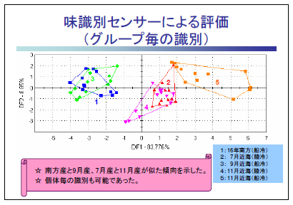 味識別センサーによる評価