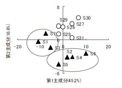 主成分分析