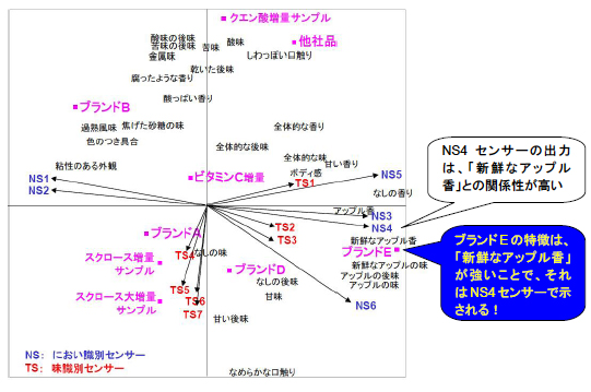 主成分分析