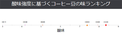 酸味強度に基づくコーヒー豆の味ランキング