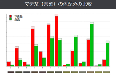 マテ茶（茶葉）の色配分の比較