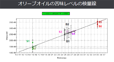 オリーブオイルの苦味の検量線