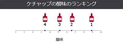 ケチャップの酸味のランキング