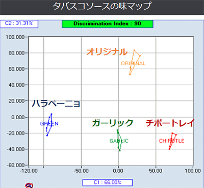 タバスコソースの味マップ