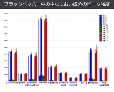 ブラックペッパー中の主なにおい成分のピーク強度