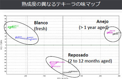 熟成度の異なるテキーラの味マップ