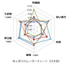 味と香りのレーダーチャート