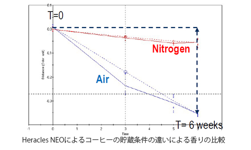 コーヒーの貯蔵条件の違いによる香りの比較