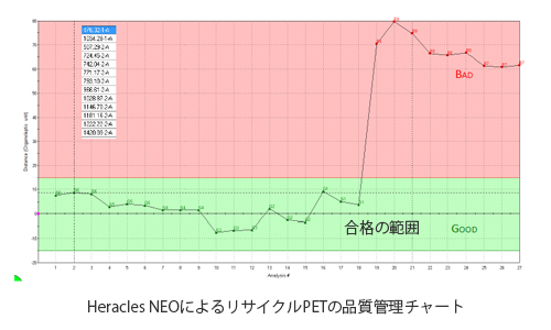 リサイクルPETの品質管理チャート