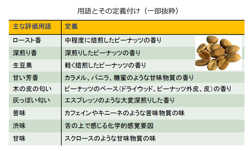 用語だしと定義付け