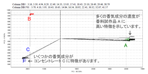 ストロベリーフレーバーのにおいマップ（主成分分析）